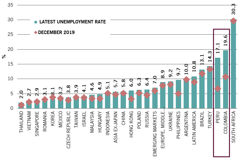Fig.1 -  EM unemployment rate: latest available versus December 2019