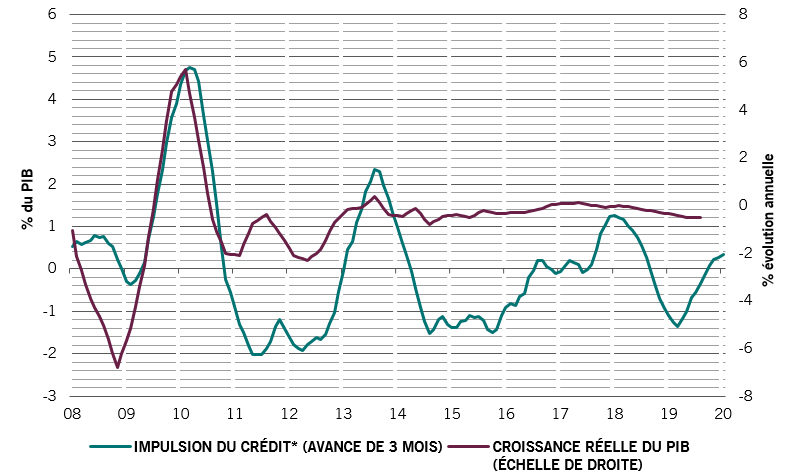Impulsion du crédit en Chine et variations du PIB réel