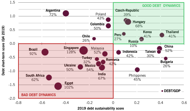Emerging Markets debt sustainability scores