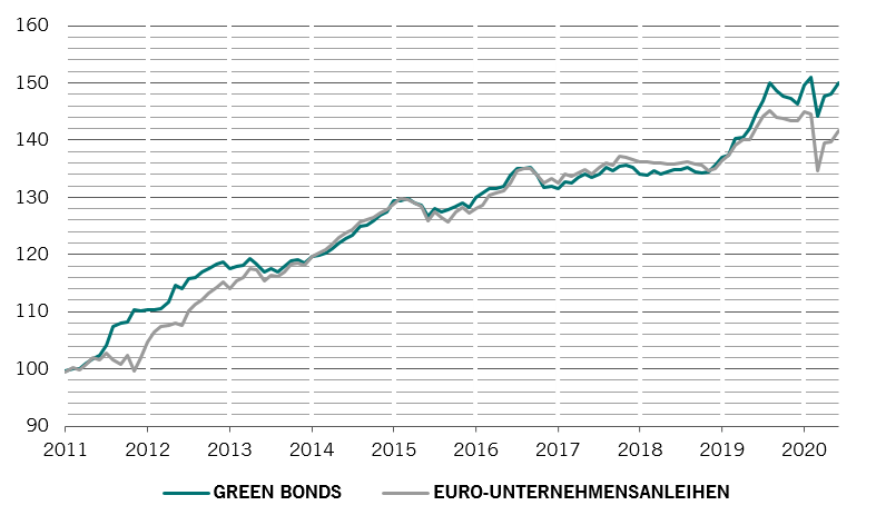 Wertentwicklung Green Bonds