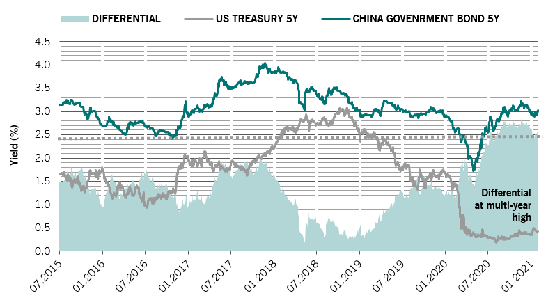 investing in China bonds