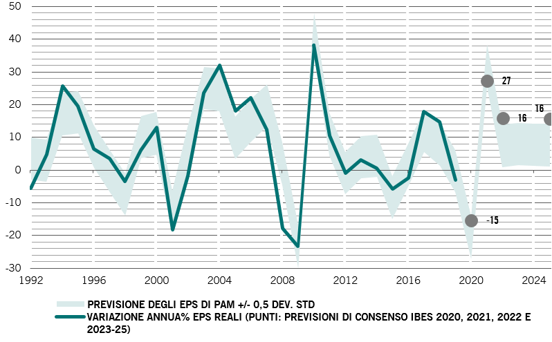 Utili dei titoli costituenti dell'MSCI All Country World: passati e previsti, variazione % su base annua