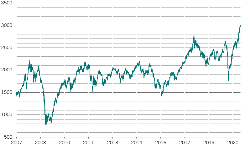 MSCI Emerging Markets-aandelenindex