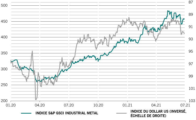 diagramme des métaux industriels et du dollar