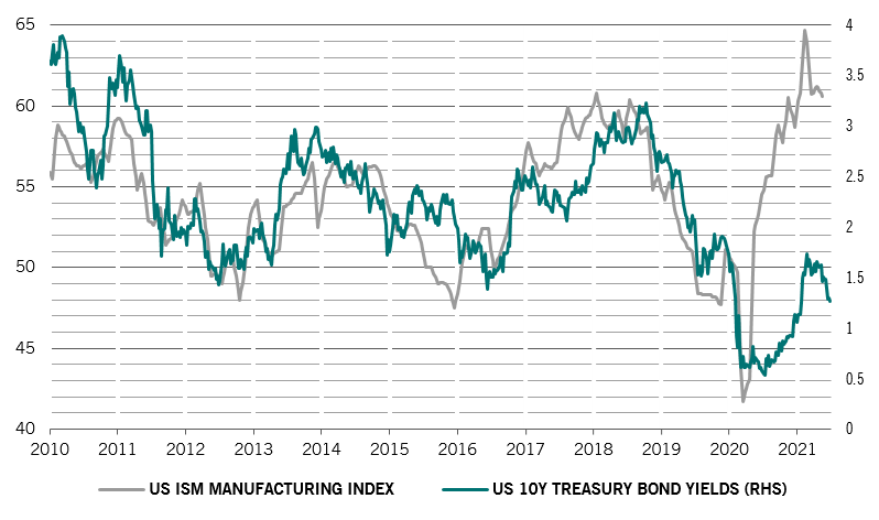 FI - US treasury yields vs US Manufacturing.png