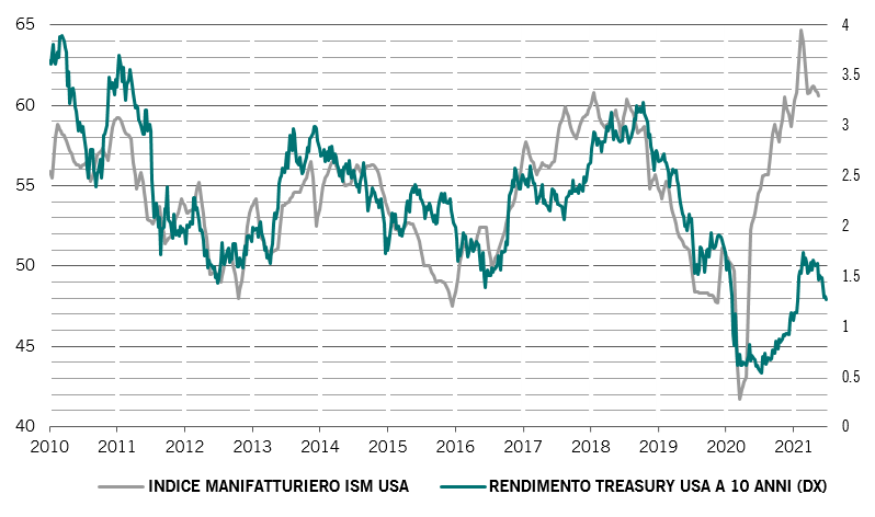 FI - US treasury yields vs US Manufacturing.png