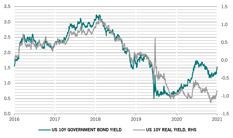 FI - treasury yields