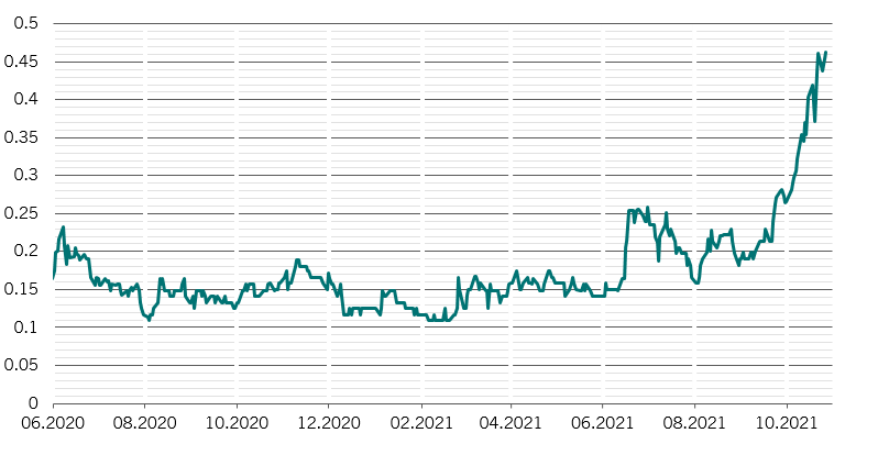 Anleihen – 2-jährige Staatsanleihen.png