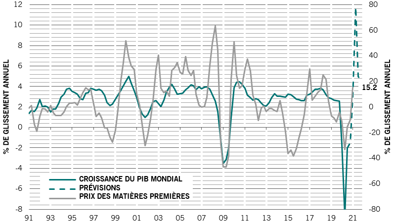 fig 6 graphique montrant la corrélation entre les cours des matières premières et la croissance mondiale