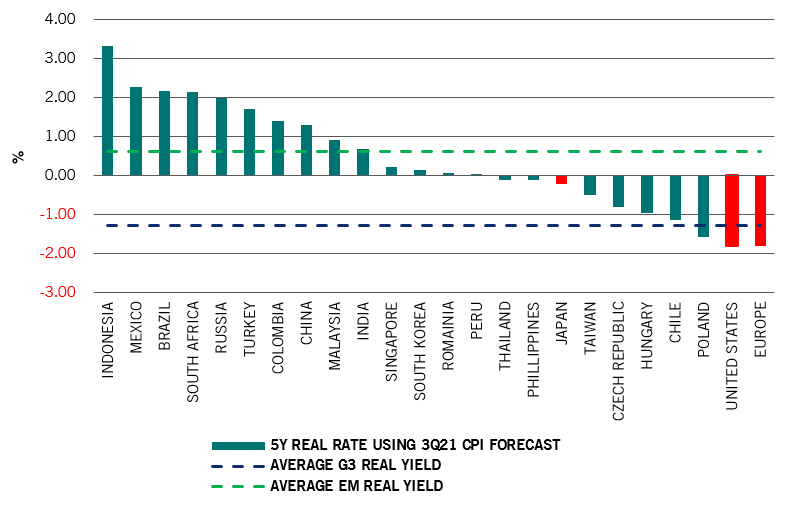 fig 2: chart showing a variance of real yields between emerging markets