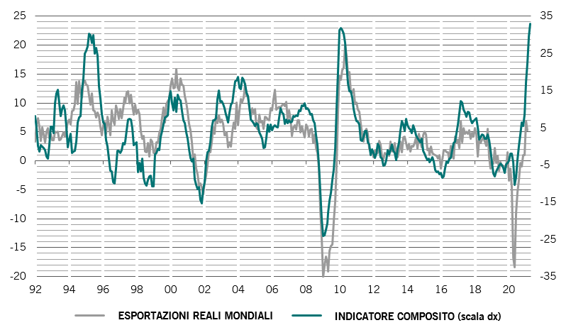 Esportazioni reali mondiali e indicatore del commercio globale, variazione % anno su anno