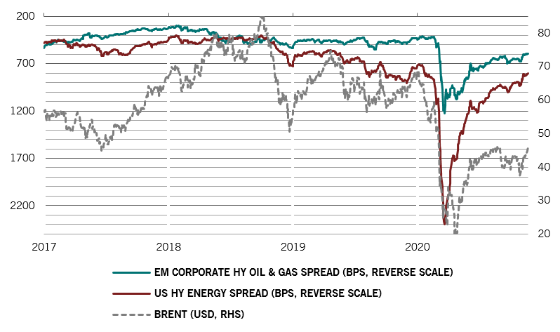 Obligatiespreads: non-investment grade EM vs. Amerikaanse olie- en gasbedrijven