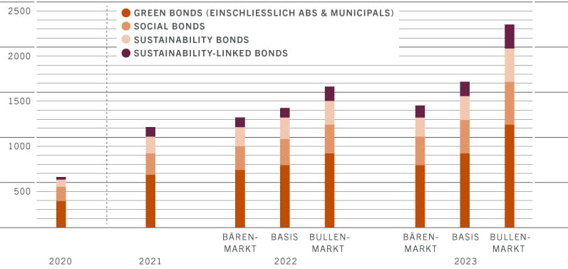 Forecast-ESG-bond