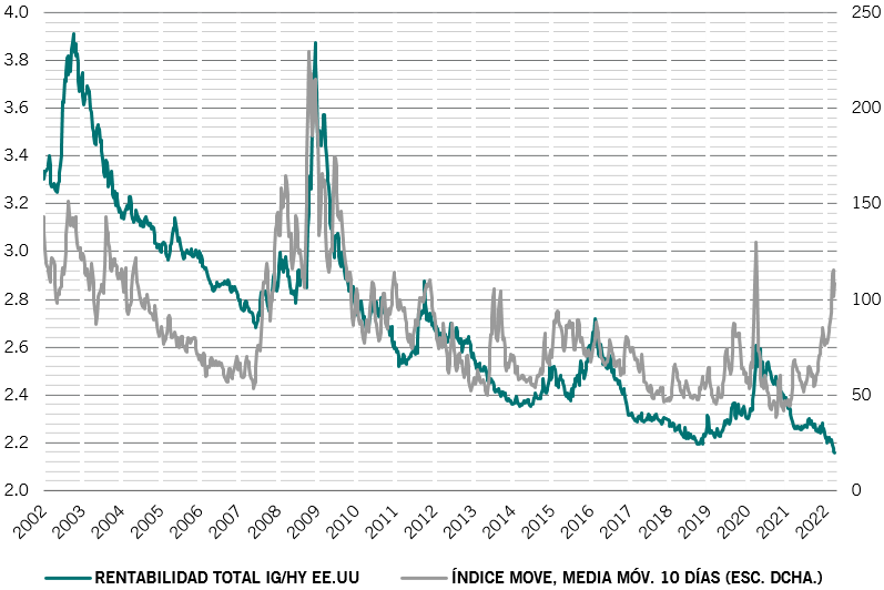 Gráfico RF - IG y HY de EE.UU.