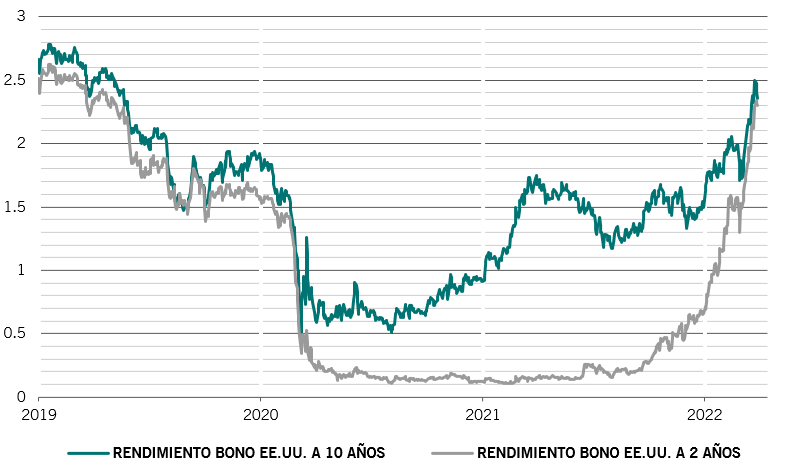 Gráfico de mercados - curva de rendimientos