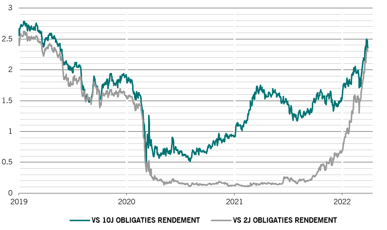 Marktgrafiek – rentecurve