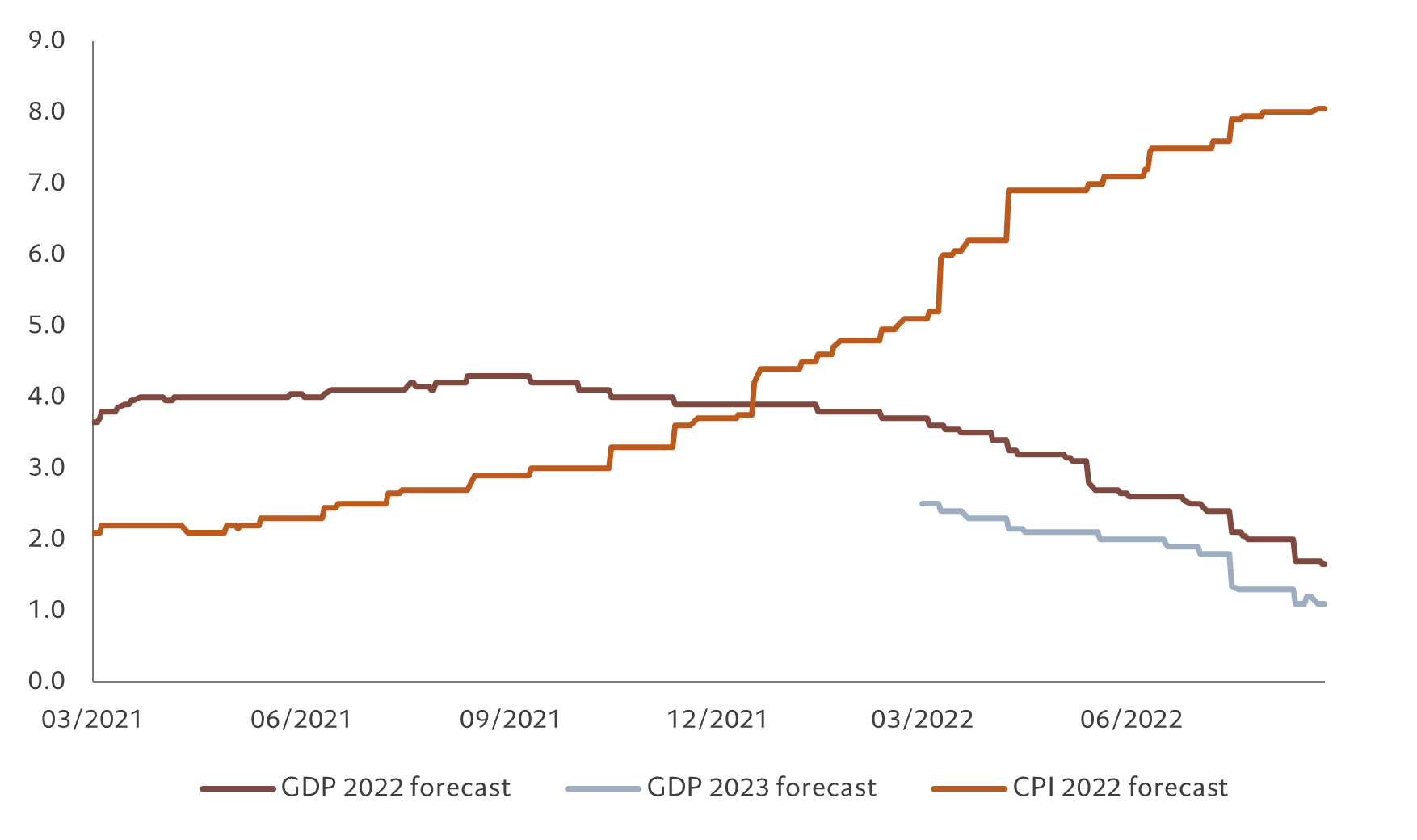 AA chart - US GDP CPI