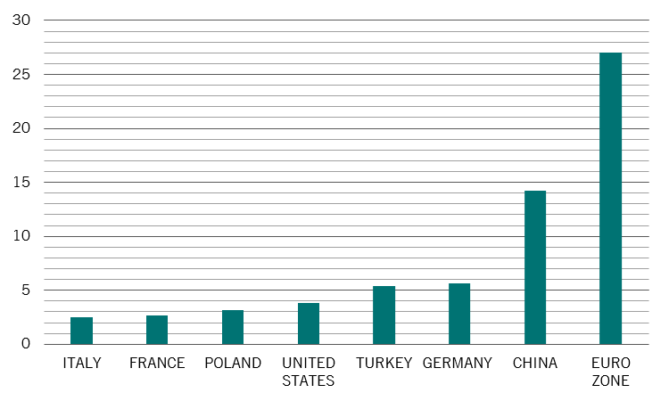 Exports to Russia