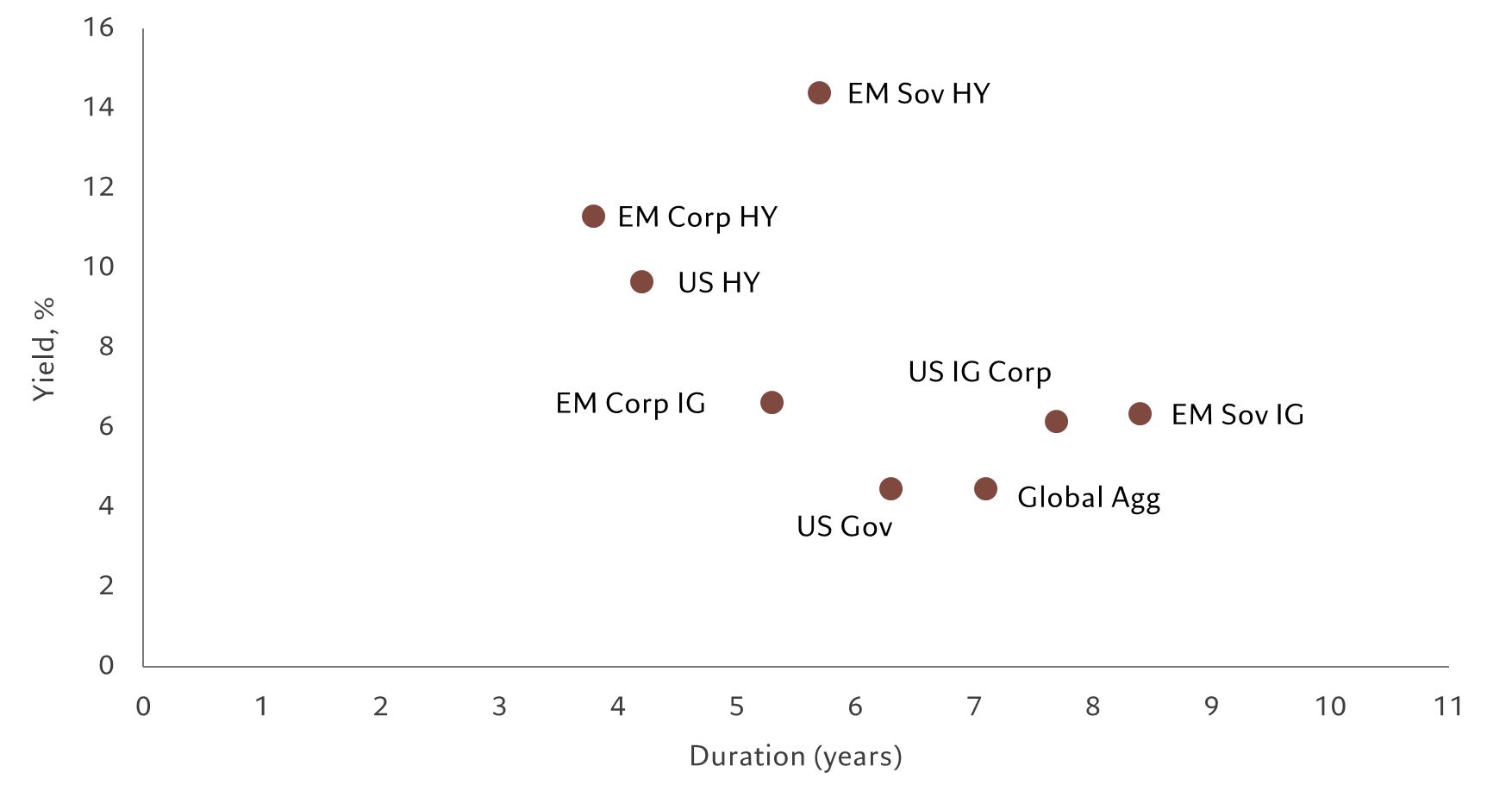 EMC chart duration vs yield