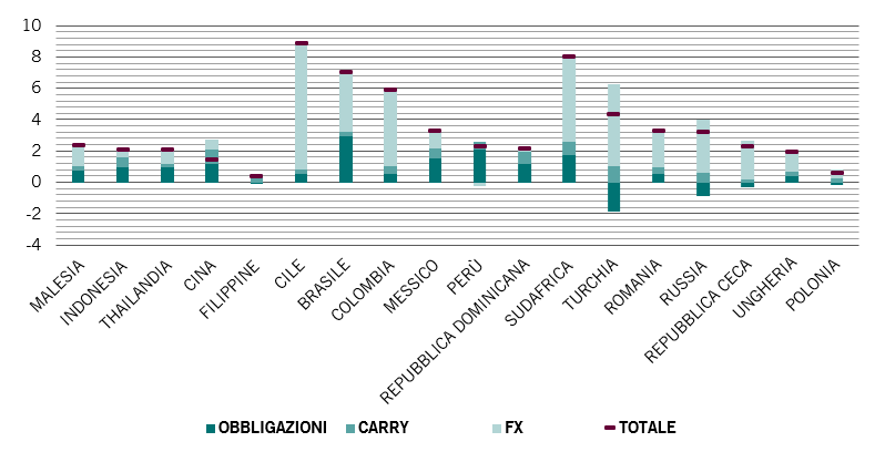 Grafico 1 - Fonti di performance 2020