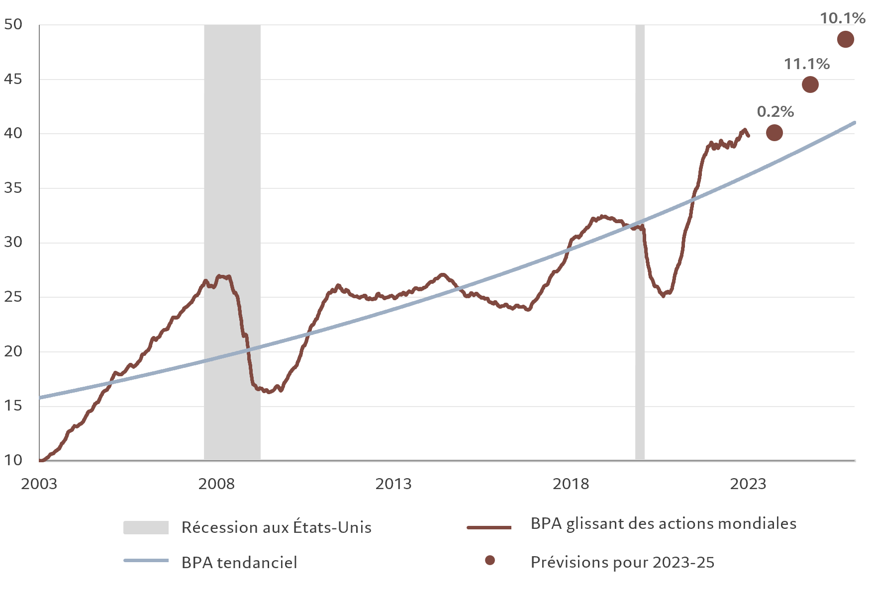 Fig. 2 croissance des bénéfices