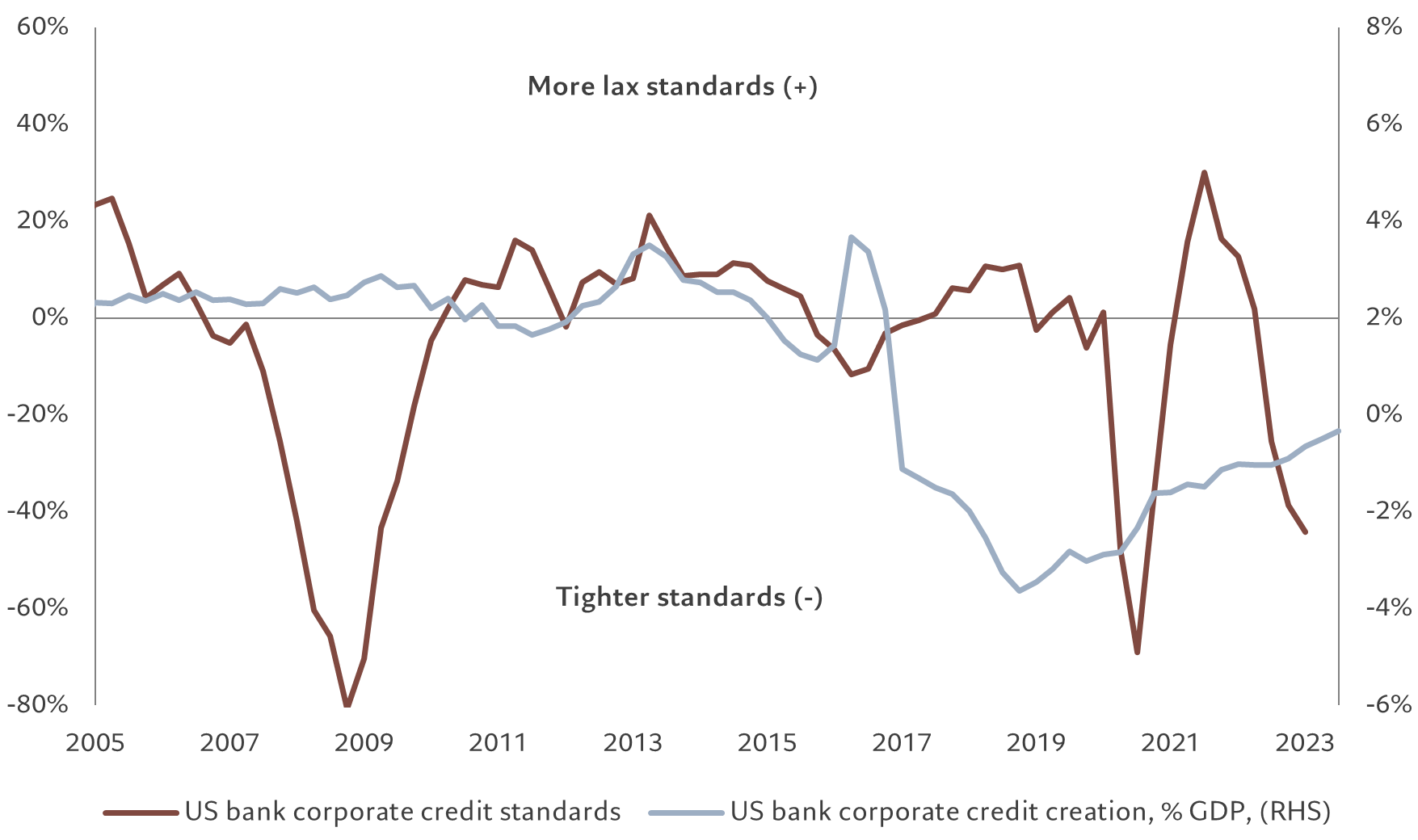 AA - credit standards