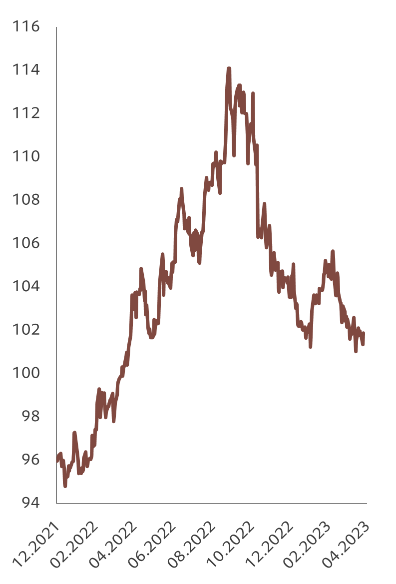 Markets - USD