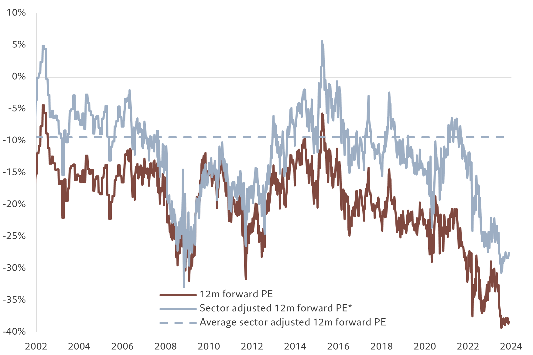 Equities chart - EMU PE