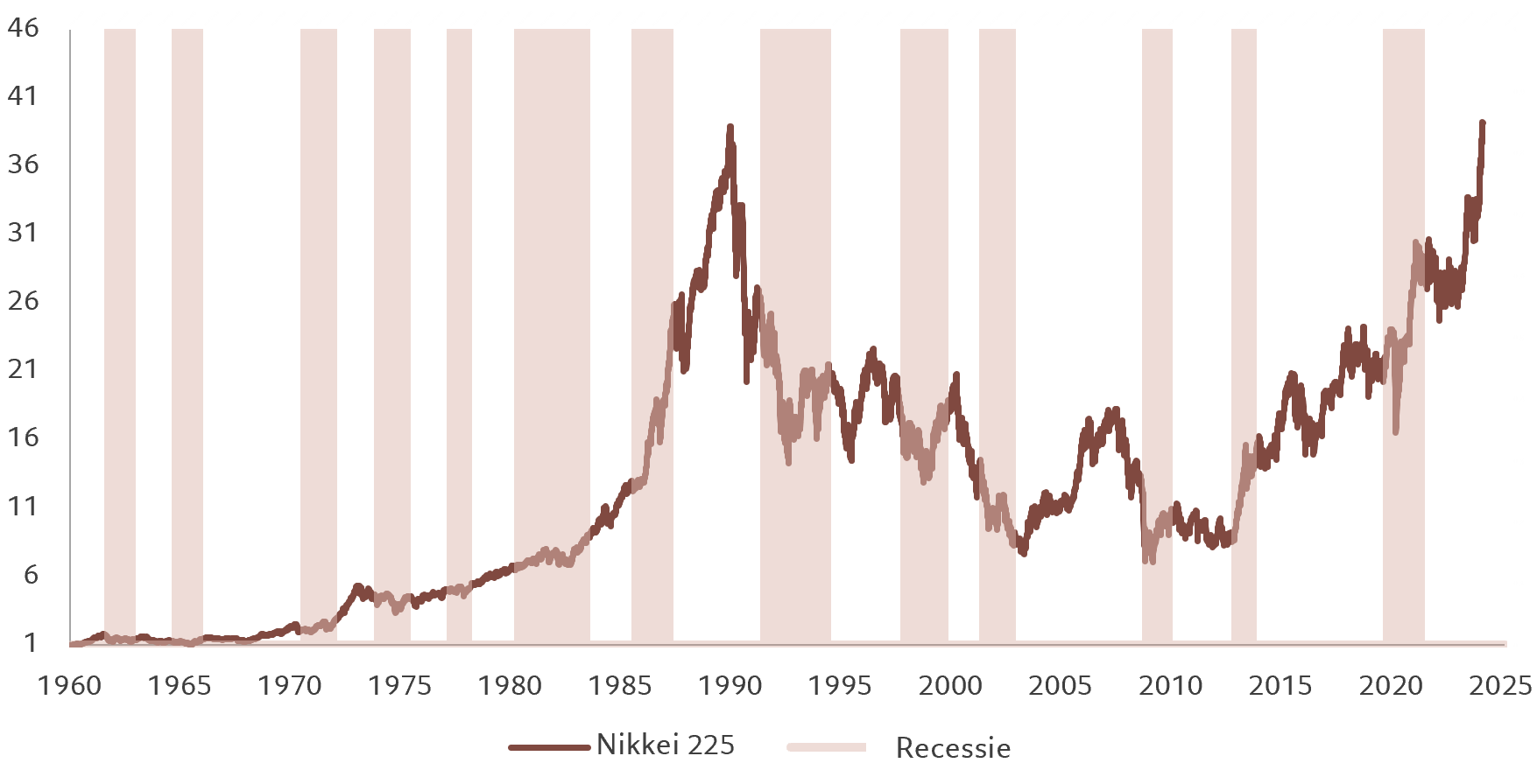 Markten - Nikkei