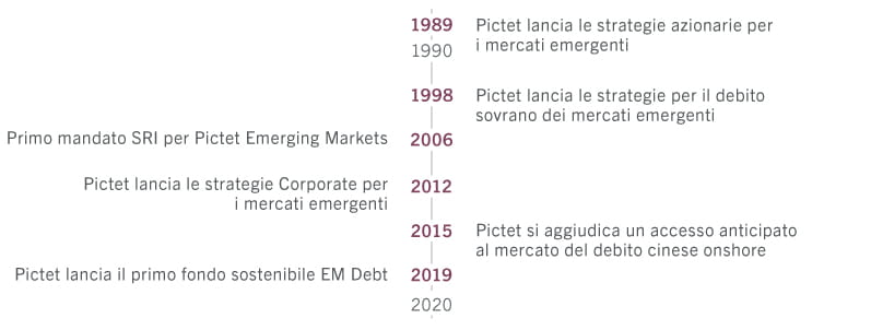 cronologia dei mercati emergenti