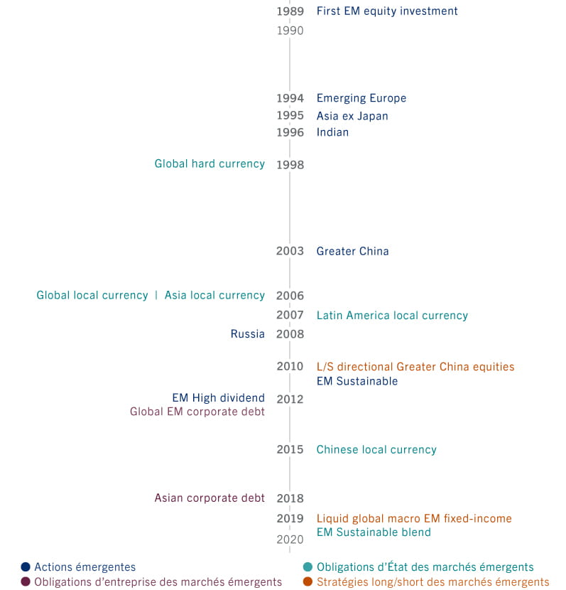 Chronologie de l'investissement sur les marchés émergents chez Pictet AM