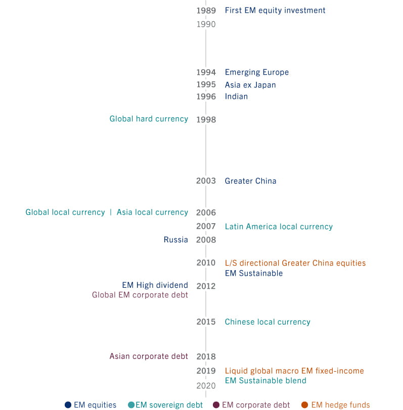 cronologia dei mercati emergenti in PAM