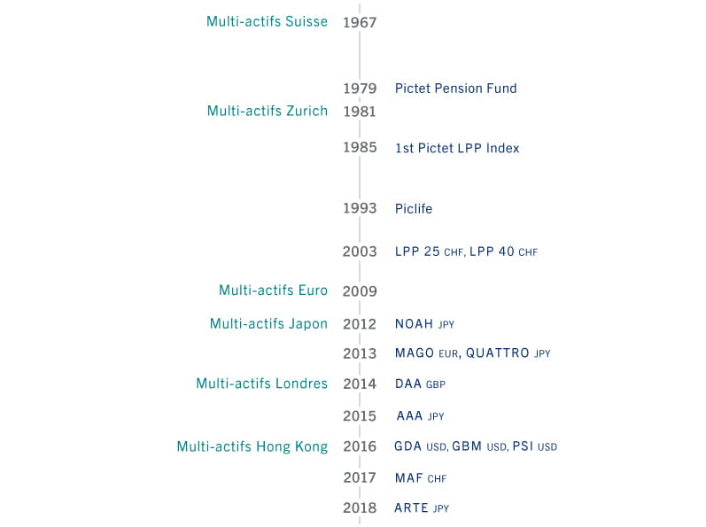 Évolution de la classe d'actifs multi-actifs chez Pictet Asset Management